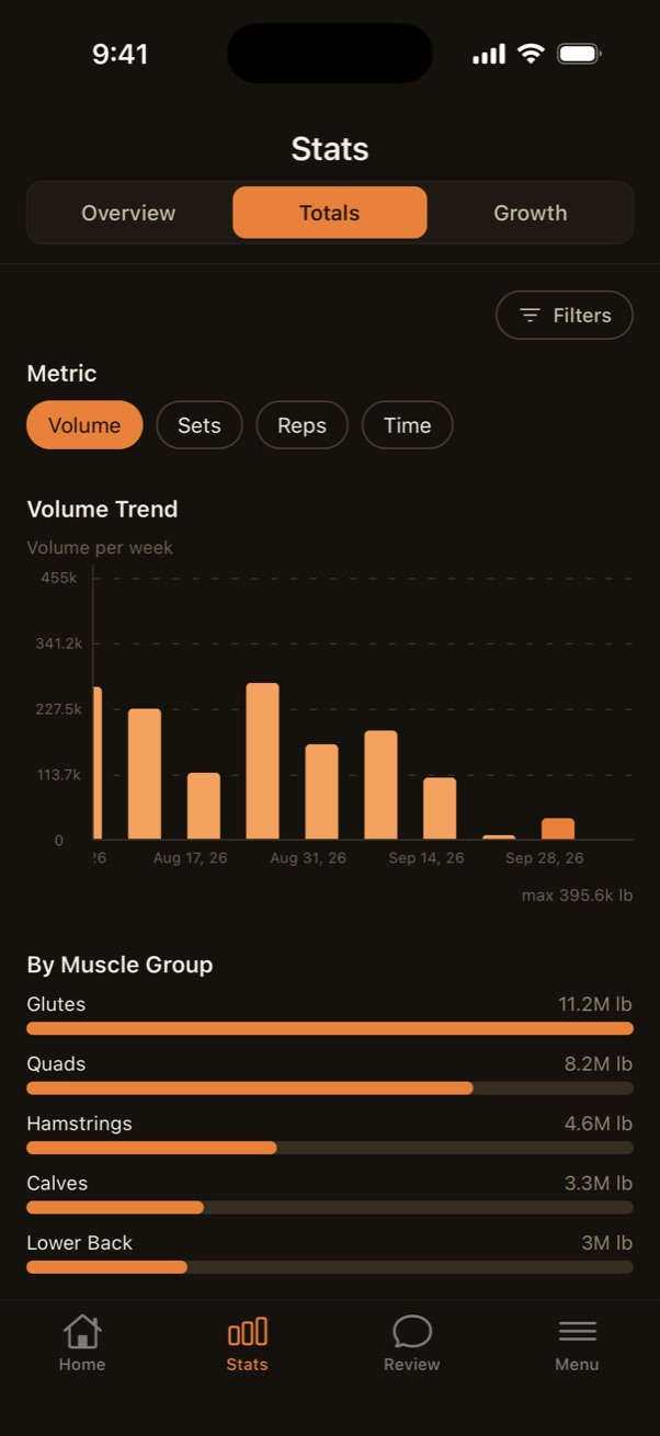 Stats: weekly volume trend chart and volume by muscle group